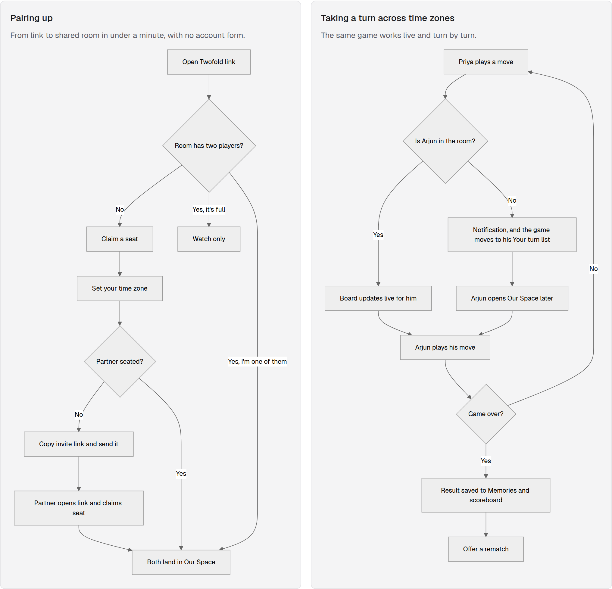 Key flows: pairing up, and taking a turn across time zones